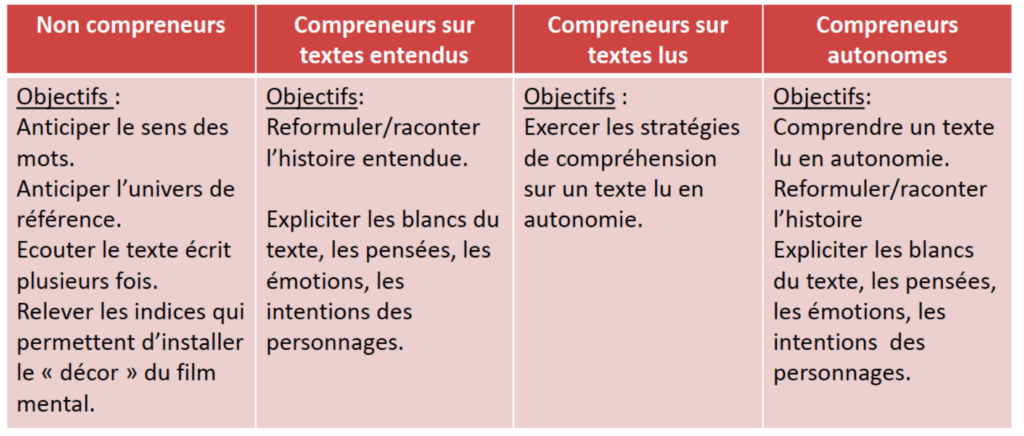 lecture comprehension apprendre à lire textes courts ce1 ce2