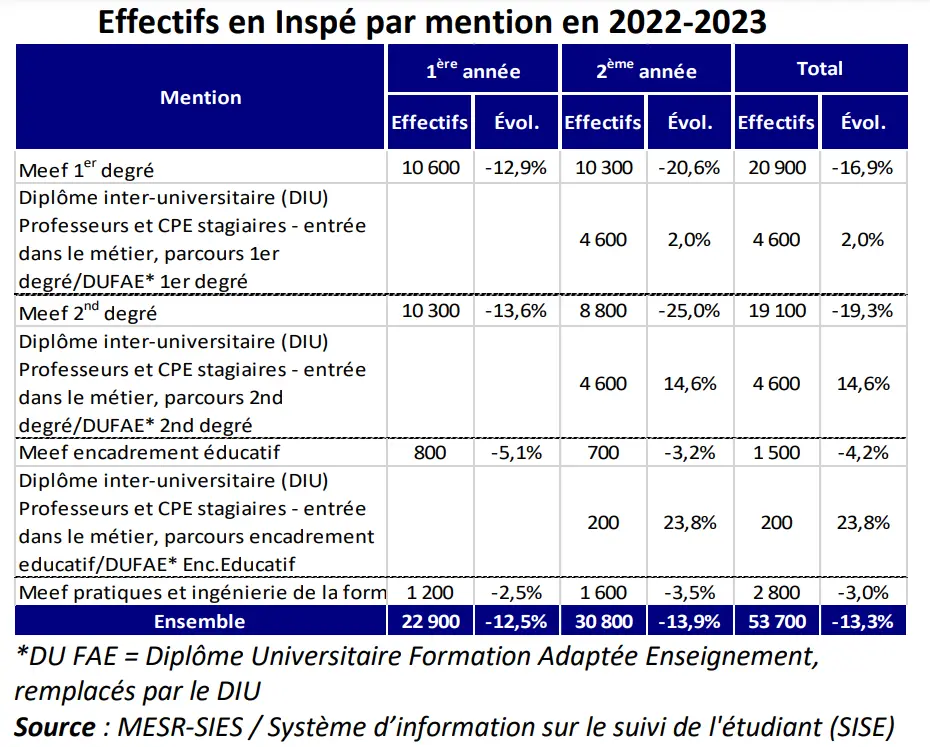 master meef premier degre inscription baisse