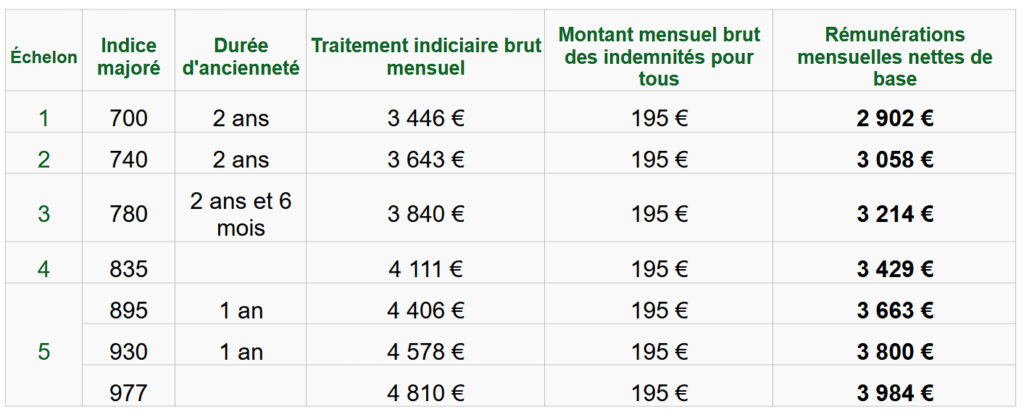 salaire professeur des ecoles classe exceptionnelle 2024 2025