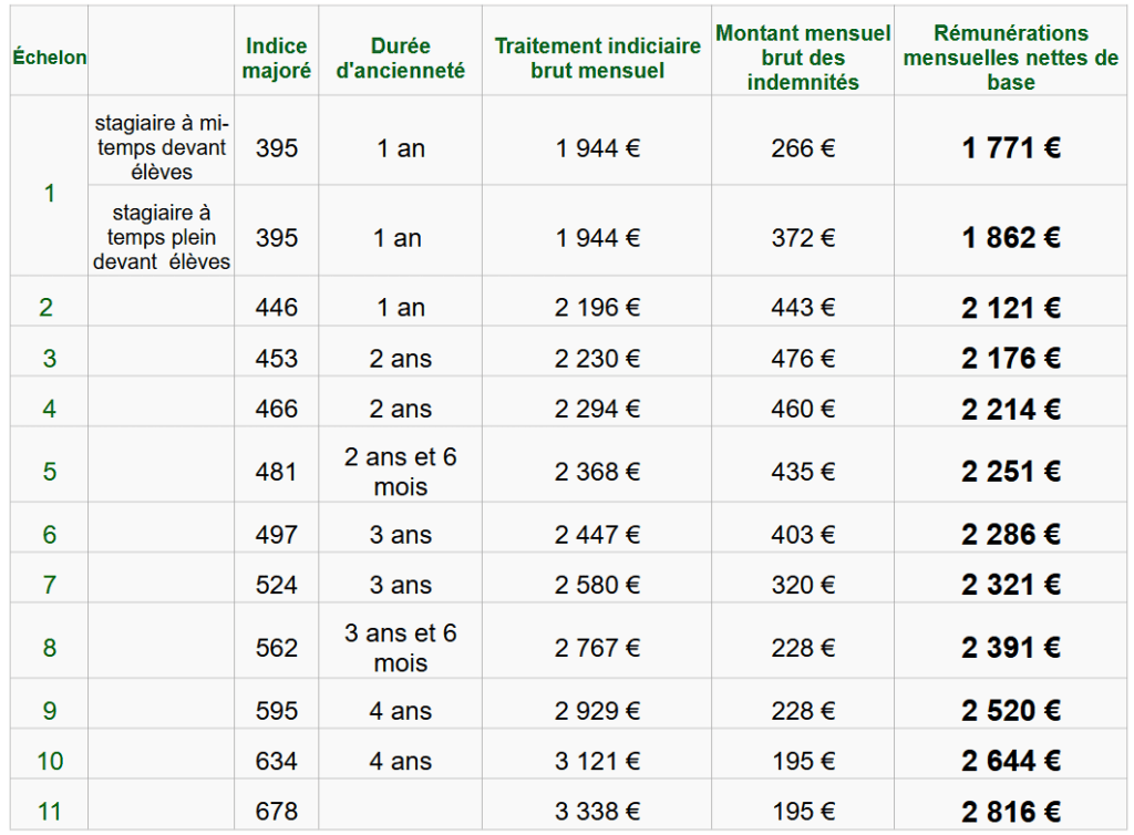 salaire professeur des ecoles classe normale 2024 2025