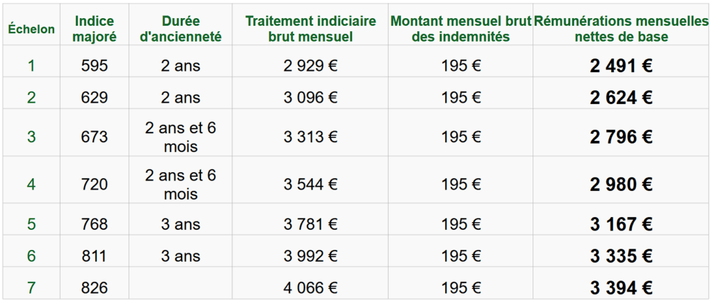 salaire professeur des ecoles hors classe 2024 2025