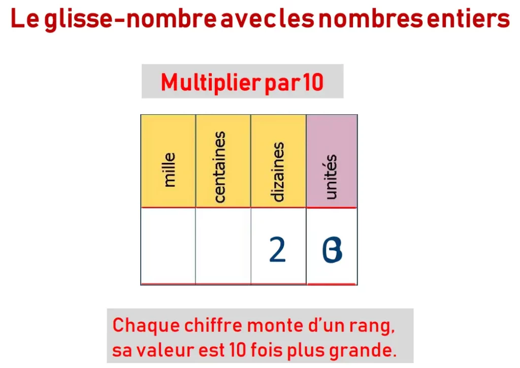 glisse nombre règle des zéros math ce1 ce2 cm1 cm2