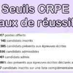 CRPE : Seuils d’admissibilité et d’admission et postes offerts 2025, 2024, 2023