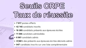 Lire la suite à propos de l’article CRPE : Seuils d’admissibilité et d’admission et postes offerts 2025, 2024, 2023