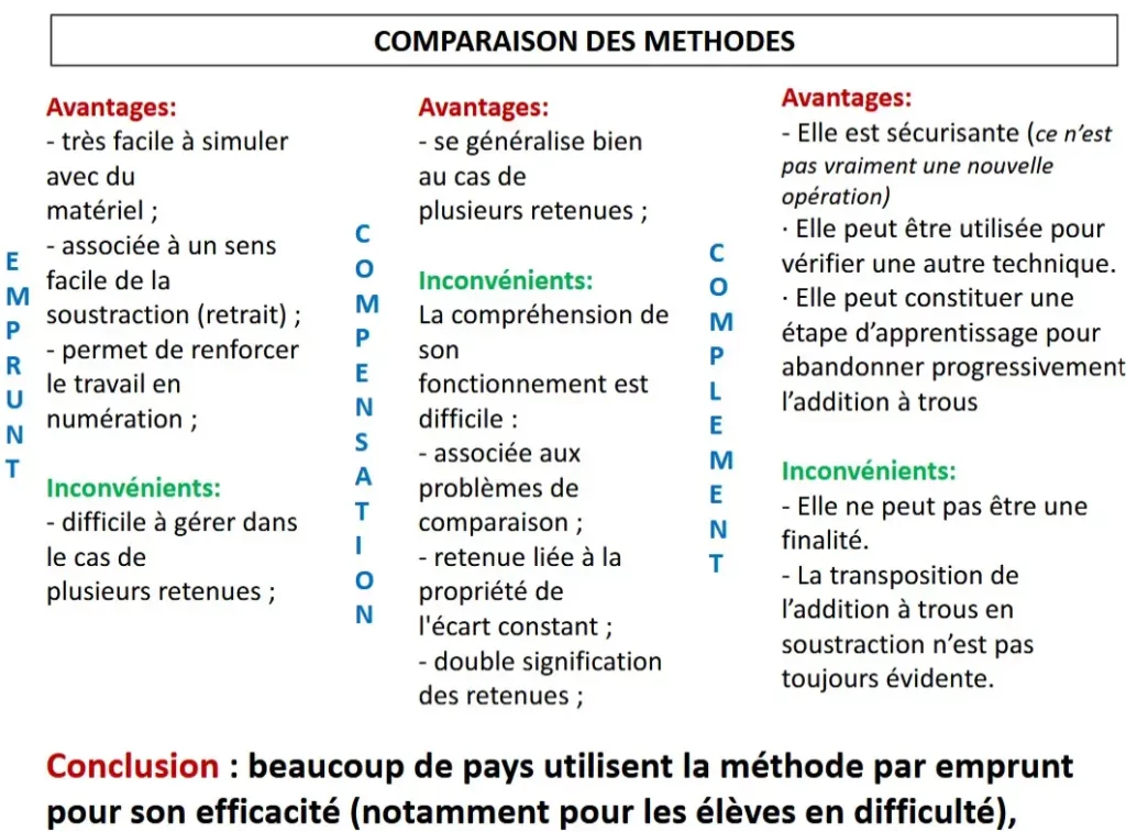 Soustractions posées exercices à imprimer - PDF : CP CE1 CE2 CM1 CM2 4 methodes soustraction posee comment choisir