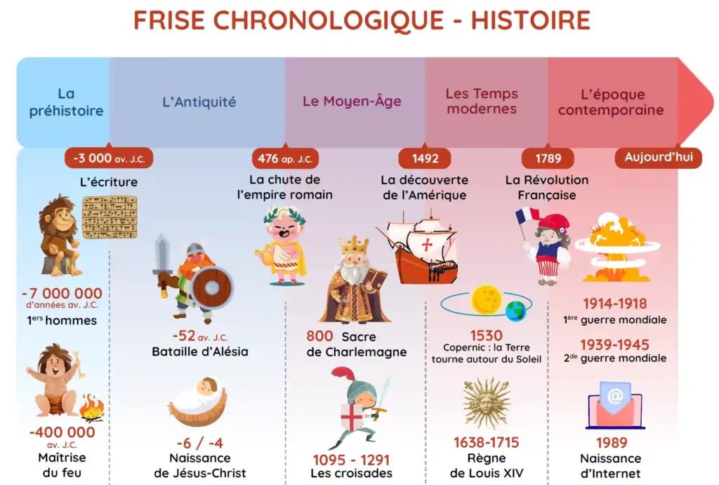frise du temps HISTOIRE CM1 CM2 PDF