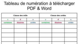 Lire la suite à propos de l’article Tableau de numération à télécharger : différents formats disponibles (décimaux, classe des unités, des mille, des millions) PDF & docx